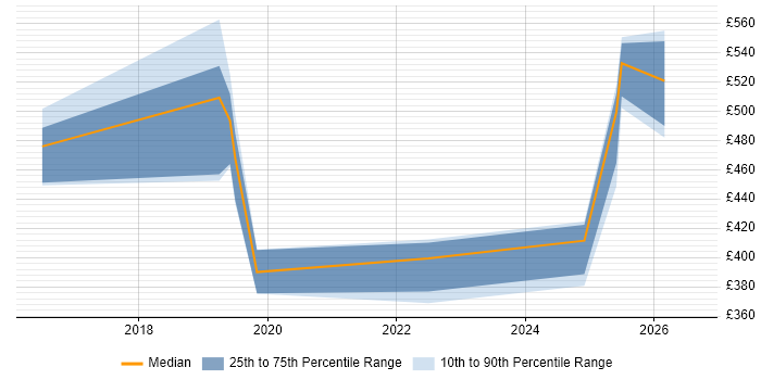 Contractor daily rate distribution trend for jobs in the Channel Islands citing Azure
