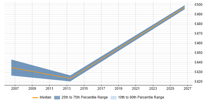 Contractor daily rate distribution trend for jobs in the Channel Islands citing Business Process Analysis