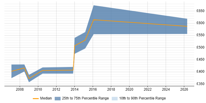 Contractor daily rate distribution trend for jobs in the Channel Islands citing Data Centre