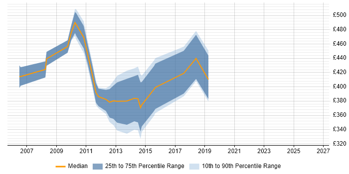 Contractor daily rate distribution trend for jobs in the Channel Islands citing Degree