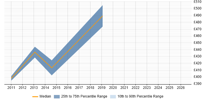 Contractor daily rate distribution trend for Delivery Manager job vacancies in the Channel Islands
