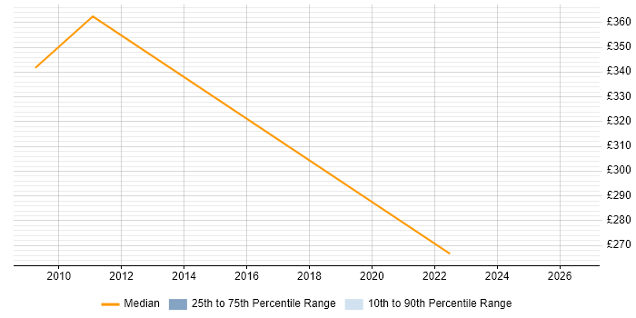 Contractor daily rate distribution trend for jobs in the Channel Islands citing Deployment Automation