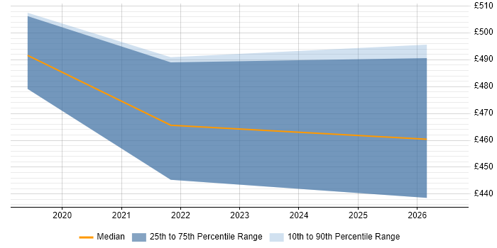 Contractor daily rate distribution trend for jobs in the Channel Islands citing DevOps