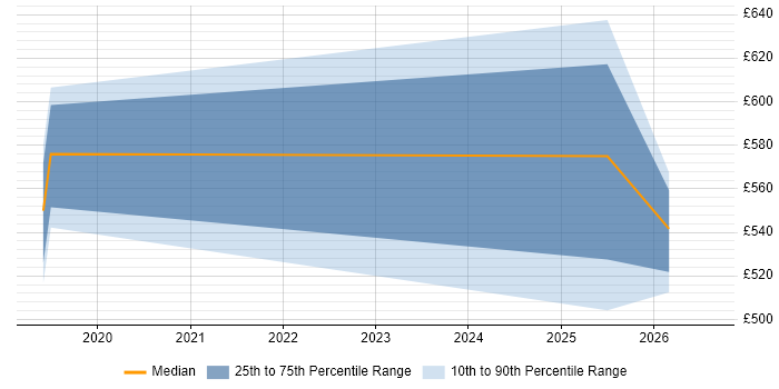 Contractor daily rate distribution trend for jobs in the Channel Islands citing Dynamics 365