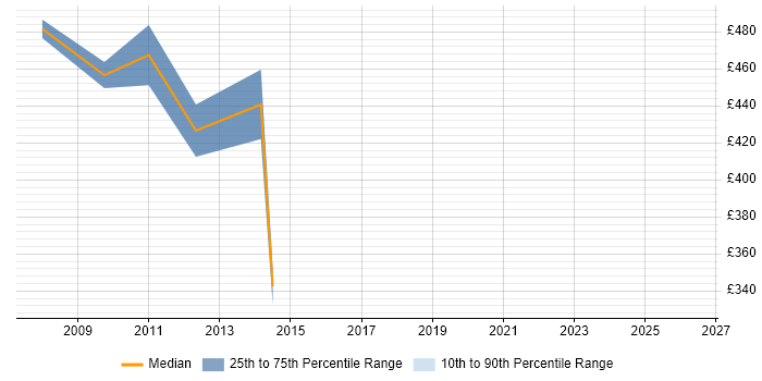 Contractor daily rate distribution trend for jobs in the Channel Islands citing Front Office