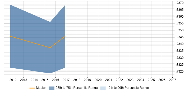 Contractor daily rate distribution trend for jobs in the Channel Islands citing Git