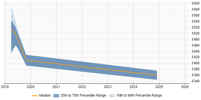 Contractor daily rate distribution trend for jobs in Guernsey citing Azure