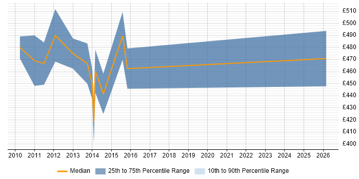 Contractor daily rate distribution trend for jobs in Guernsey citing Banking