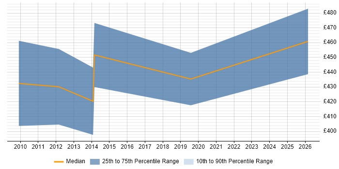 Contractor daily rate distribution trend for jobs in Guernsey citing Data Migration