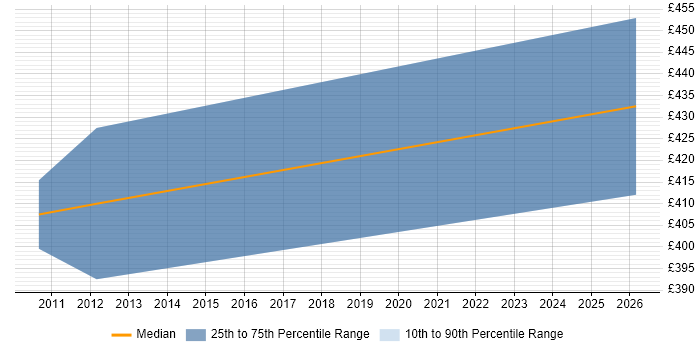 Contractor daily rate distribution trend for jobs in Guernsey citing ISEB
