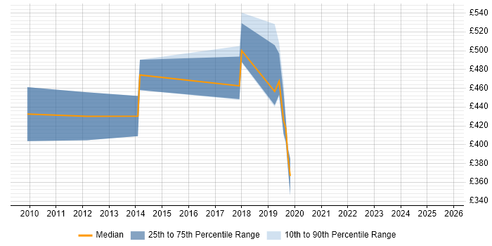 Contractor daily rate distribution trend for jobs in Guernsey citing Migration