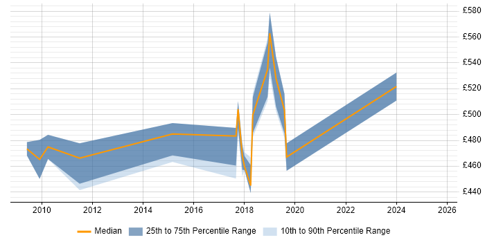 Contractor daily rate distribution trend for Project Manager job vacancies in Guernsey