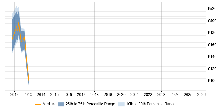 Contractor daily rate distribution trend for jobs in Guernsey citing SAP