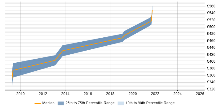 Contractor daily rate distribution trend for Senior job vacancies in Guernsey