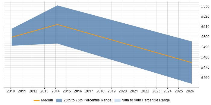 Contractor daily rate distribution trend for Test Manager job vacancies in Guernsey