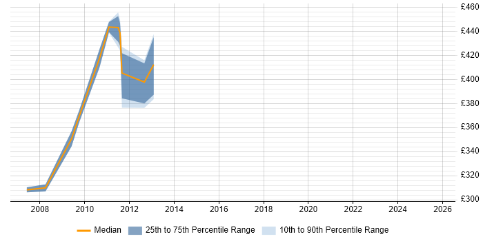 Contractor daily rate distribution trend for jobs in the Channel Islands citing HP
