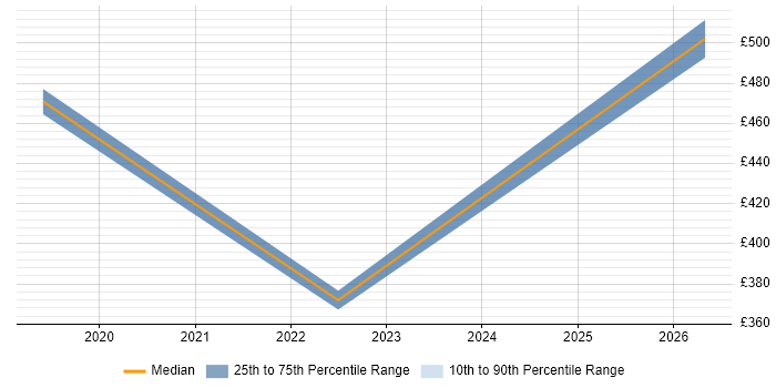 Contractor daily rate distribution trend for jobs in the Channel Islands citing Identity Access Management