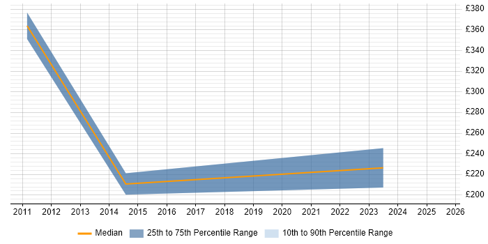 Contractor daily rate distribution trend for jobs in the Channel Islands citing Incident Management Contractor daily rate distribution trend for jobs in the Channel Islands citing Incident Management