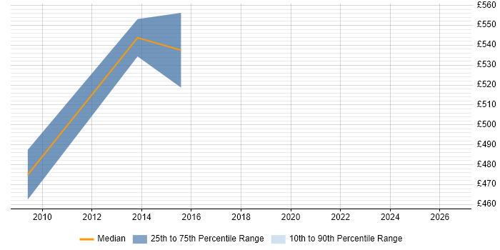 Contractor daily rate distribution trend for jobs in the Channel Islands citing Information Management