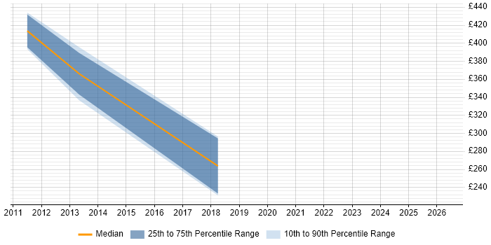 Contractor daily rate distribution trend for Infrastructure Support job vacancies in the Channel Islands