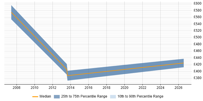 Contractor daily rate distribution trend for jobs in the Channel Islands citing Integration Testing
