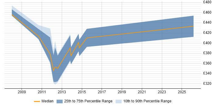Contractor daily rate distribution trend for jobs in the Channel Islands citing ISEB