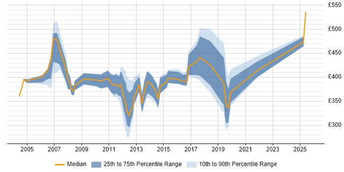 Contractor daily rate distribution trend for Analyst job vacancies in Jersey