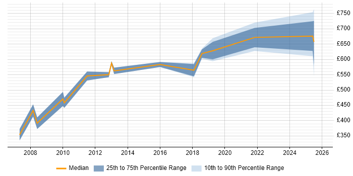 Contractor daily rate distribution trend for Architect job vacancies in Jersey