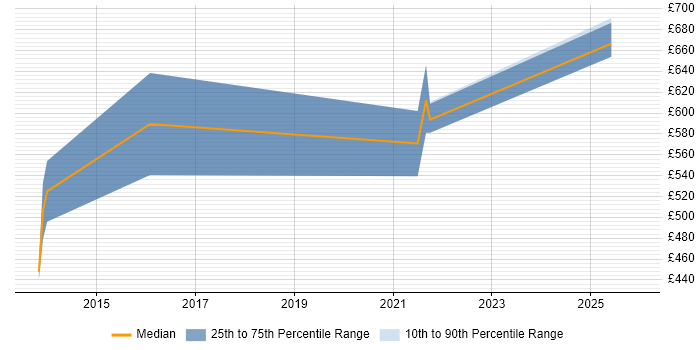 Contractor daily rate distribution trend for jobs in Jersey citing BGP