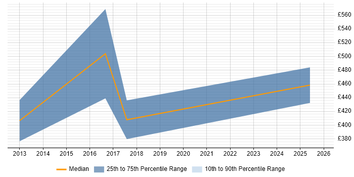 Contractor daily rate distribution trend for jobs in Jersey citing CCNA