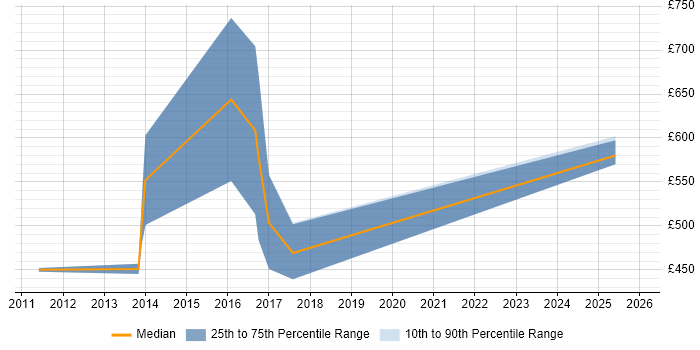 Contractor daily rate distribution trend for jobs in Jersey citing CCNP