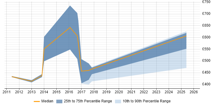 Contractor daily rate distribution trend for jobs in Jersey citing Cisco Certification