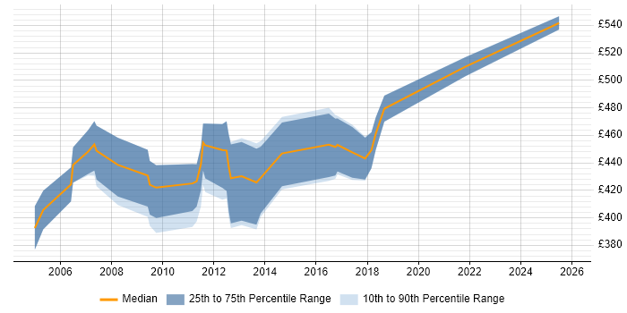 Contractor daily rate distribution trend for Consultant job vacancies in Jersey