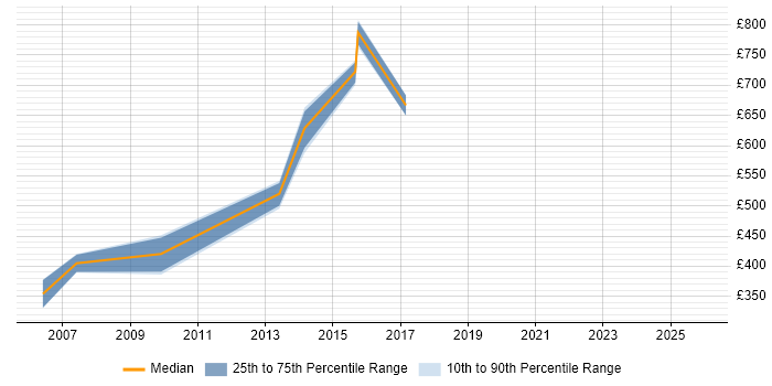 Contractor daily rate distribution trend for jobs in Jersey citing Data Migration