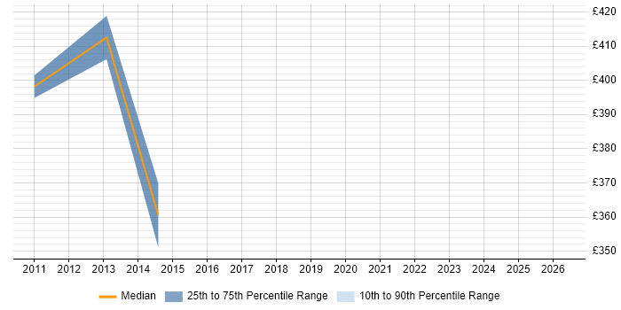 Contractor daily rate distribution trend for Delivery Manager job vacancies in Jersey