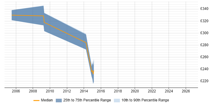Contractor daily rate distribution trend for .NET Developer job vacancies in Jersey