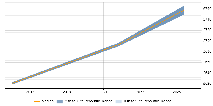 Contractor daily rate distribution trend for Enterprise Architect job vacancies in Jersey