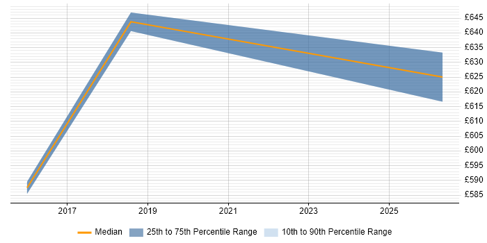 Contractor daily rate distribution trend for jobs in Jersey citing Enterprise Architecture