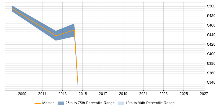 Contractor daily rate distribution trend for jobs in Jersey citing Front Office