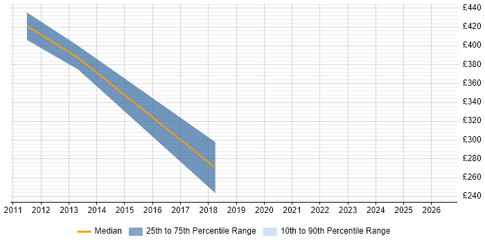 Contractor daily rate distribution trend for Infrastructure Support job vacancies in Jersey