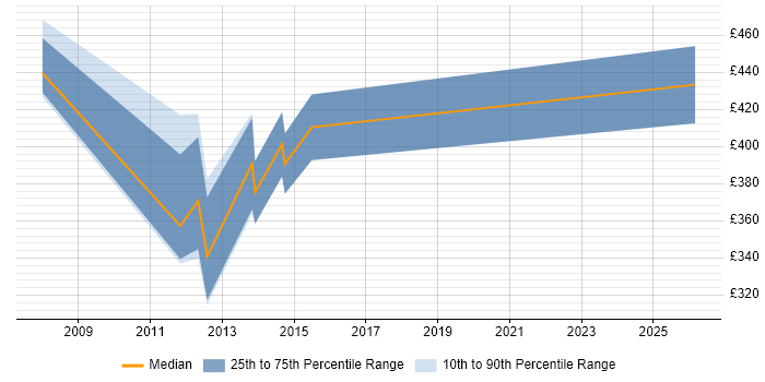 Contractor daily rate distribution trend for jobs in Jersey citing ISEB