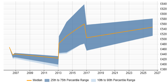 Contractor daily rate distribution trend for jobs in Jersey citing LAN