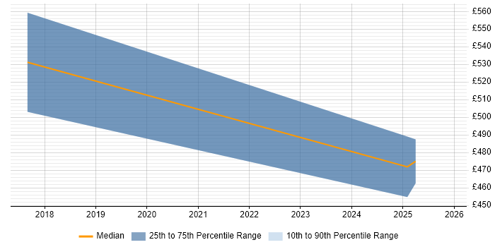Contractor daily rate distribution trend for jobs in Jersey citing Law