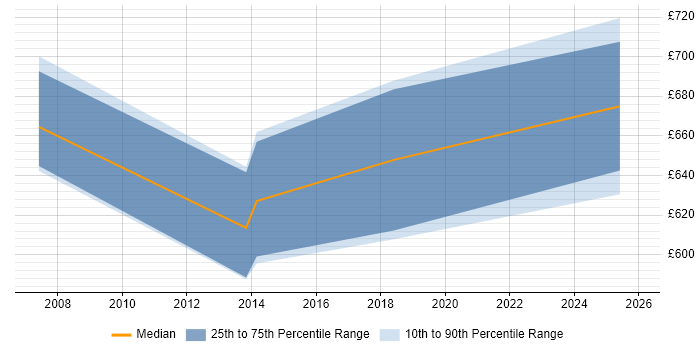 Contractor daily rate distribution trend for jobs in Jersey citing Legacy Systems