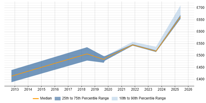Contractor daily rate distribution trend for jobs in Jersey citing Local Government