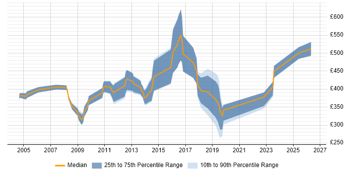 Contractor daily rate distribution trend for jobs in Jersey citing Microsoft