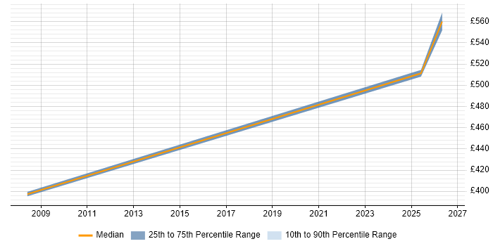 Contractor daily rate distribution trend for jobs in Jersey citing Middleware