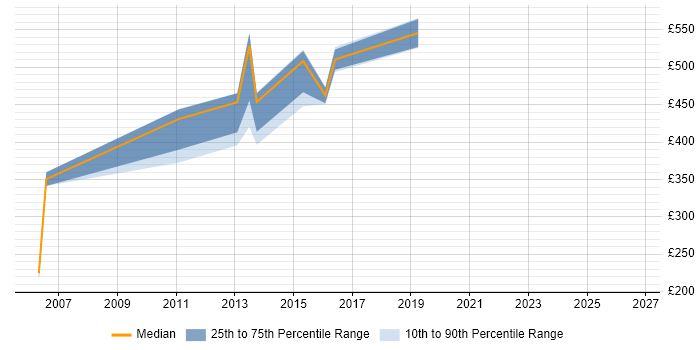 Contractor daily rate distribution trend for jobs in Jersey citing Microsoft Project