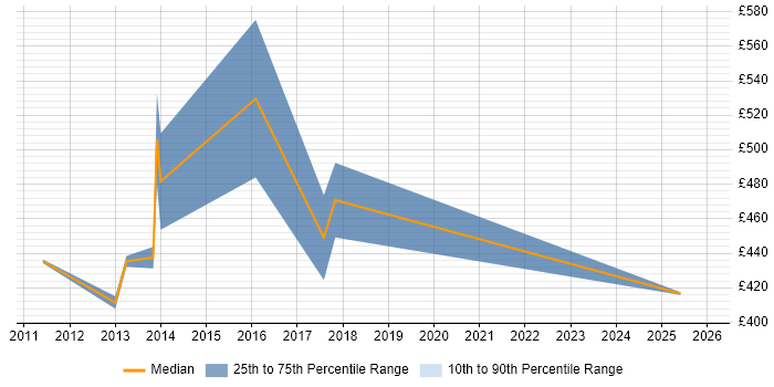 Contractor daily rate distribution trend for Network Engineer job vacancies in Jersey