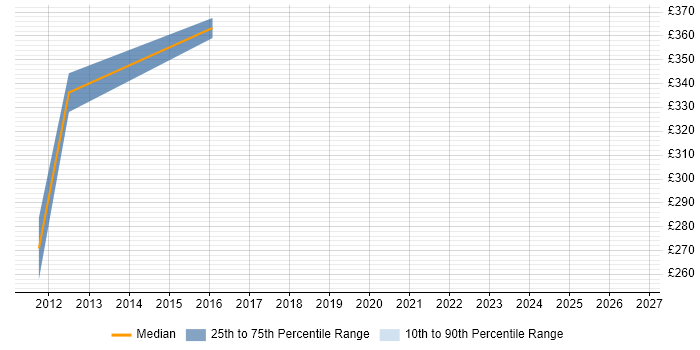 Contractor daily rate distribution trend for PMO Analyst job vacancies in Jersey